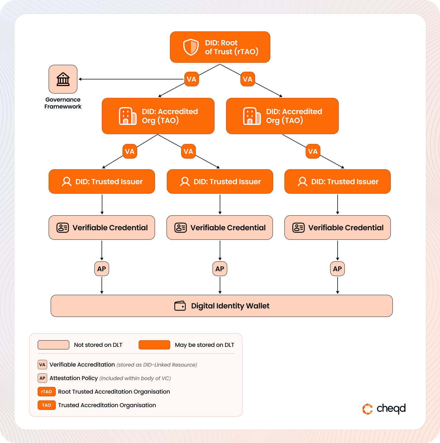Diagram showing hierarchical Decentralized Trust Chain architecture